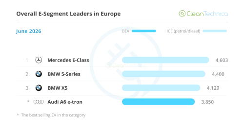 Europe EV Sales Report: BEVs Jump 50% & Reach 26% Market Share!
