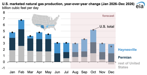 United States on Track for Record Natural Gas Production in 2026