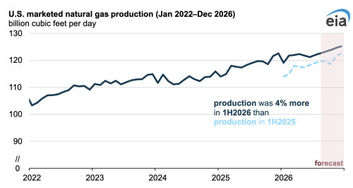 United States on Track for Record Natural Gas Production in 2026