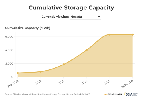 Energy Storage Is Strengthening Reliability. These 5 States Are Leading the Charge.