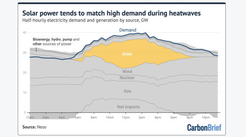 Factcheck: How Nuclear, Gas, Wind, &amp; Solar Power Are Affected During Heatwaves