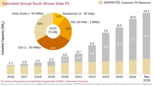 South African Energy Tech Company Plentify Partners With Deye To Build Africa’s Largest Residential Virtual Power Plant