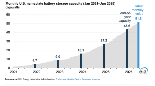 U.S. Battery Storage Capacity Averaged 70% Growth Over The Last Three Years