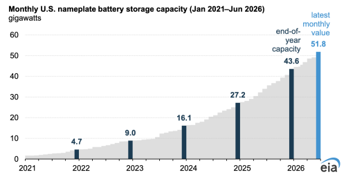 Battery, U.S. Battery Storage Capacity Averaged 70% Growth Over The Last Three Years
