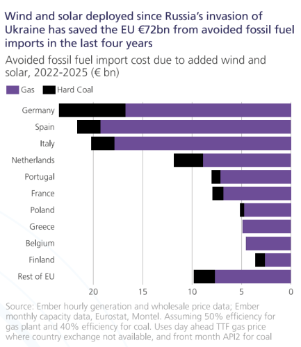 European Countries Cut Tens of Billions of Euros of Fossil Fuel Imports from Wind & Solar Power Growth