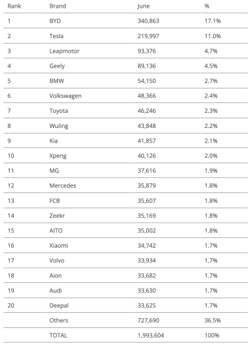 Top Selling Electric Vehicles in the World — June 2026