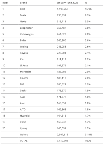 Top Selling Electric Vehicles in the World — June 2026