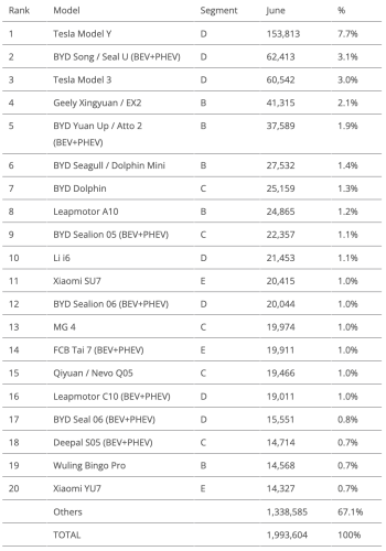 Top Selling Electric Vehicles in the World — June 2026