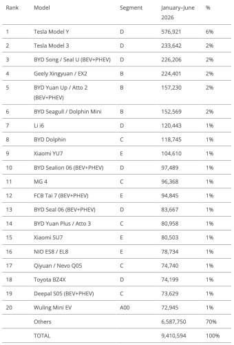 Top Selling Electric Vehicles in the World — June 2026