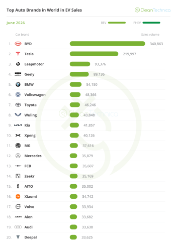 Top Selling Electric Vehicles in the World — June 2026