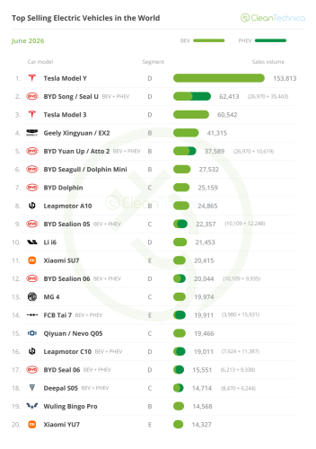 Top Selling Electric Vehicles in the World — June 2026