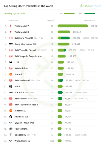 Top Selling Electric Vehicles in the World — June 2026