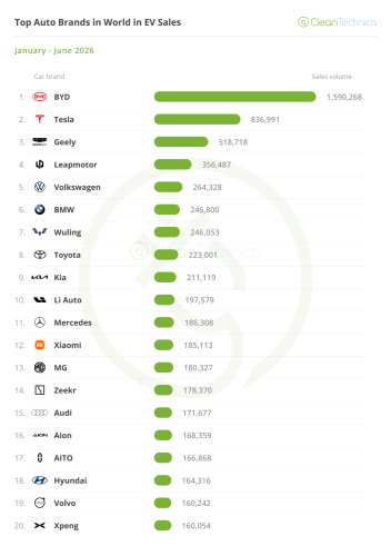Top Selling Electric Vehicles in the World — June 2026