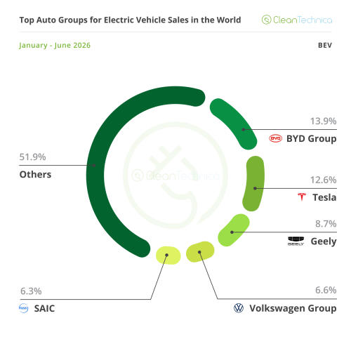 Top Selling Electric Vehicles in the World — June 2026