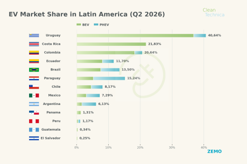 Latin America EV Sales Report: 10% EV Market Share Surpassed in Q2!