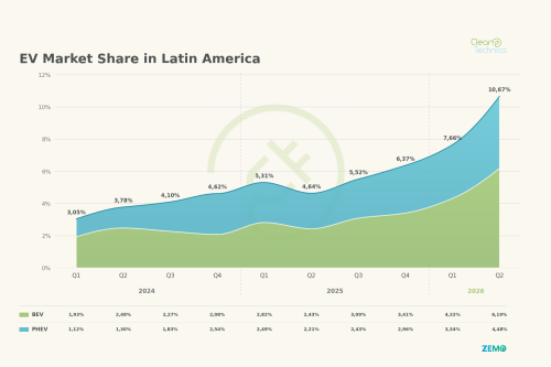 Latin America EV Sales Report: 10% EV Market Share Surpassed in Q2!