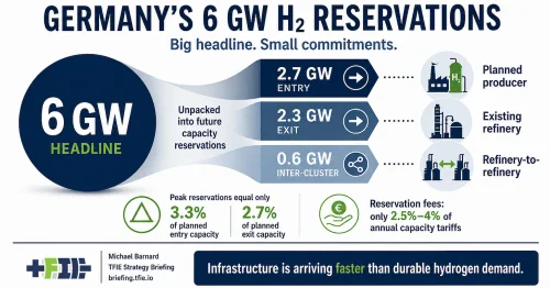 Germany’s Hydrogen Industry Is Overselling Its 6 GW Reservation Headline