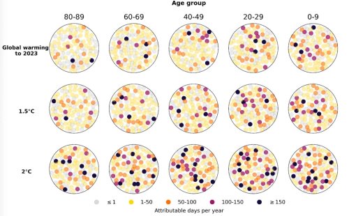 Climate Change Exposes 580 Million Children to 20 Extra “Heat-Stress Days” Every Year