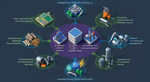 NLR-NRRI Partnership Advances Industry-Scale Innovation and Process Demonstration