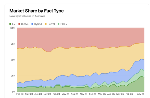 Australia Plug-In Update July 2026
