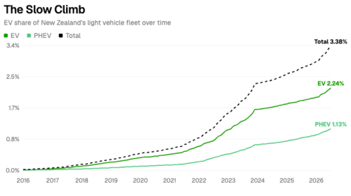New Zealand Electric Vehicle Market Rises from the Depths! (CHARTS)