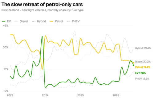 New Zealand Electric Vehicle Market Rises from the Depths! (CHARTS)