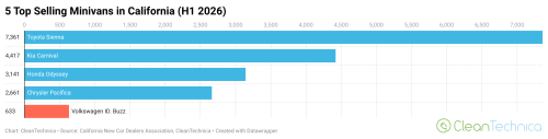 The Electric Vehicles Leading Their Categories in California