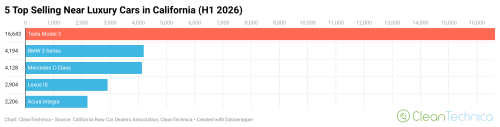 The Electric Vehicles Leading Their Categories in California