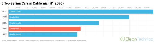 The Electric Vehicles Leading Their Categories in California