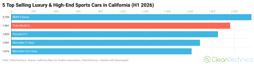 The Electric Vehicles Leading Their Categories in California
