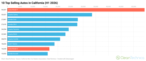The Electric Vehicles Leading Their Categories in California