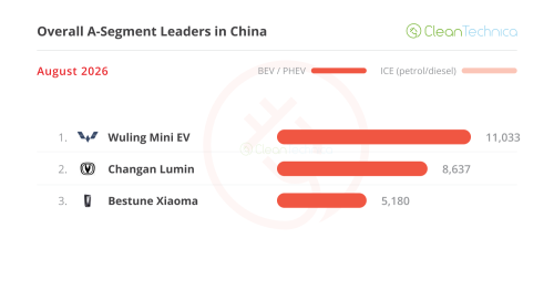 Leapmotor, The Unstoppable Rise of Leapmotor — August’s China EV Sales Report (45% BEV Share)