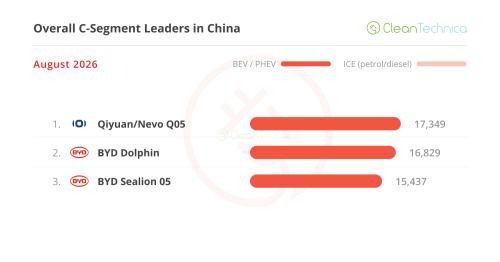 Leapmotor, The Unstoppable Rise of Leapmotor — August’s China EV Sales Report (45% BEV Share)