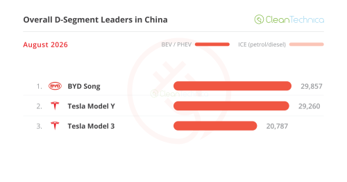 The Unstoppable Rise of Leapmotor — August’s China EV Sales Report (45% BEV Share)