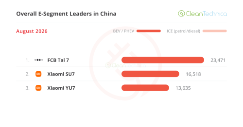 The Unstoppable Rise of Leapmotor — August’s China EV Sales Report (45% BEV Share)