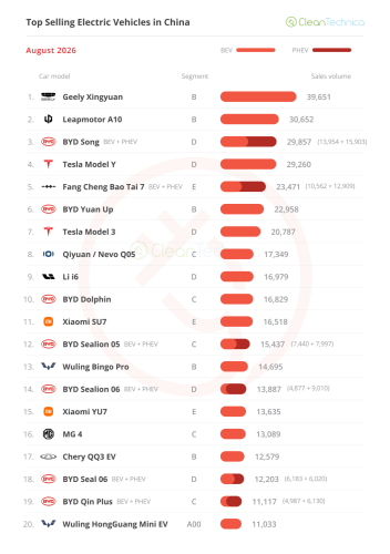 The Unstoppable Rise of Leapmotor — August’s China EV Sales Report (45% BEV Share)