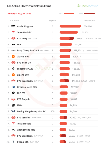The Unstoppable Rise of Leapmotor — August’s China EV Sales Report (45% BEV Share)