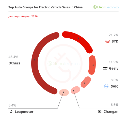 The Unstoppable Rise of Leapmotor — August’s China EV Sales Report (45% BEV Share)