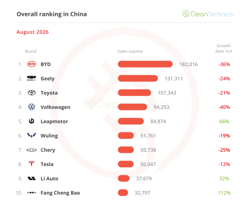 The Unstoppable Rise of Leapmotor — August’s China EV Sales Report (45% BEV Share)