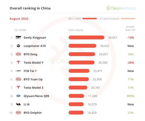 The Unstoppable Rise of Leapmotor — August’s China EV Sales Report (45% BEV Share)