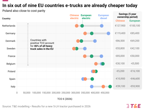 Electric Trucks Cheaper To Operate Than Diesel For Almost Half Of Trucks Sold In EU — New Analysis