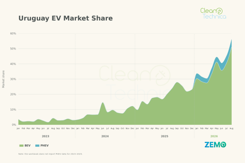 Uruguay EV Sales Report: Sales Soar in August as Market Share Reaches 56%!