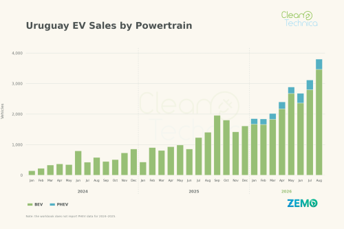 Uruguay EV Sales Report: Sales Soar in August as Market Share Reaches 56%!