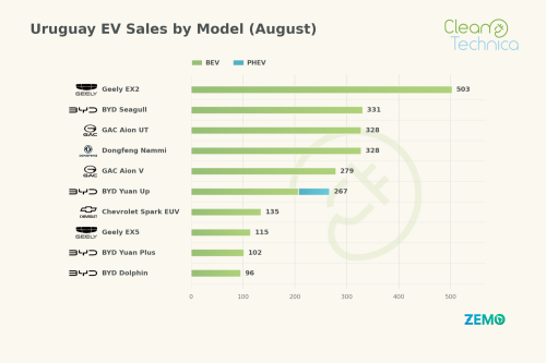 Uruguay EV Sales Report: Sales Soar in August as Market Share Reaches 56%!