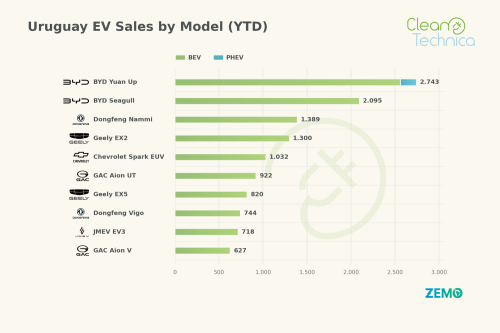 Uruguay EV Sales Report: Sales Soar in August as Market Share Reaches 56%!