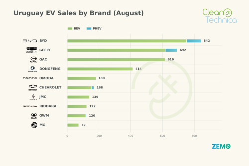 Uruguay EV Sales Report: Sales Soar in August as Market Share Reaches 56%!