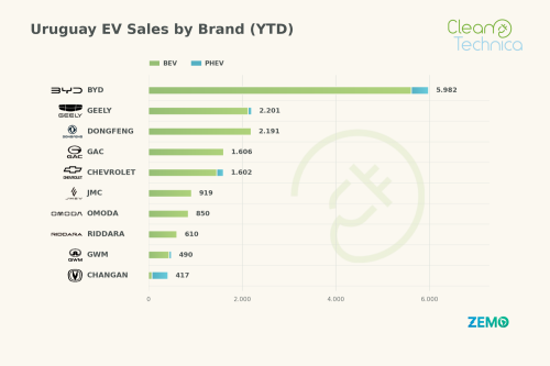 Uruguay EV Sales Report: Sales Soar in August as Market Share Reaches 56%!