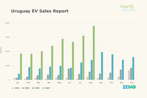Uruguay EV Sales Report: Sales Soar in August as Market Share Reaches 56%!