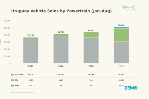 Uruguay EV Sales Report: Sales Soar in August as Market Share Reaches 56%!
