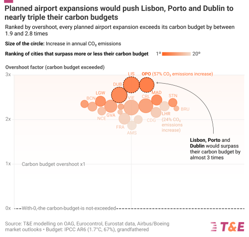 Reckless Expansion Plans Blow Past European Airports Carbon Limits